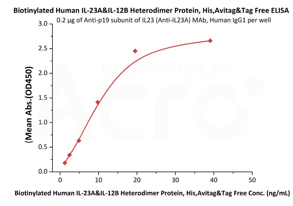 Biotinylated Human ELISA