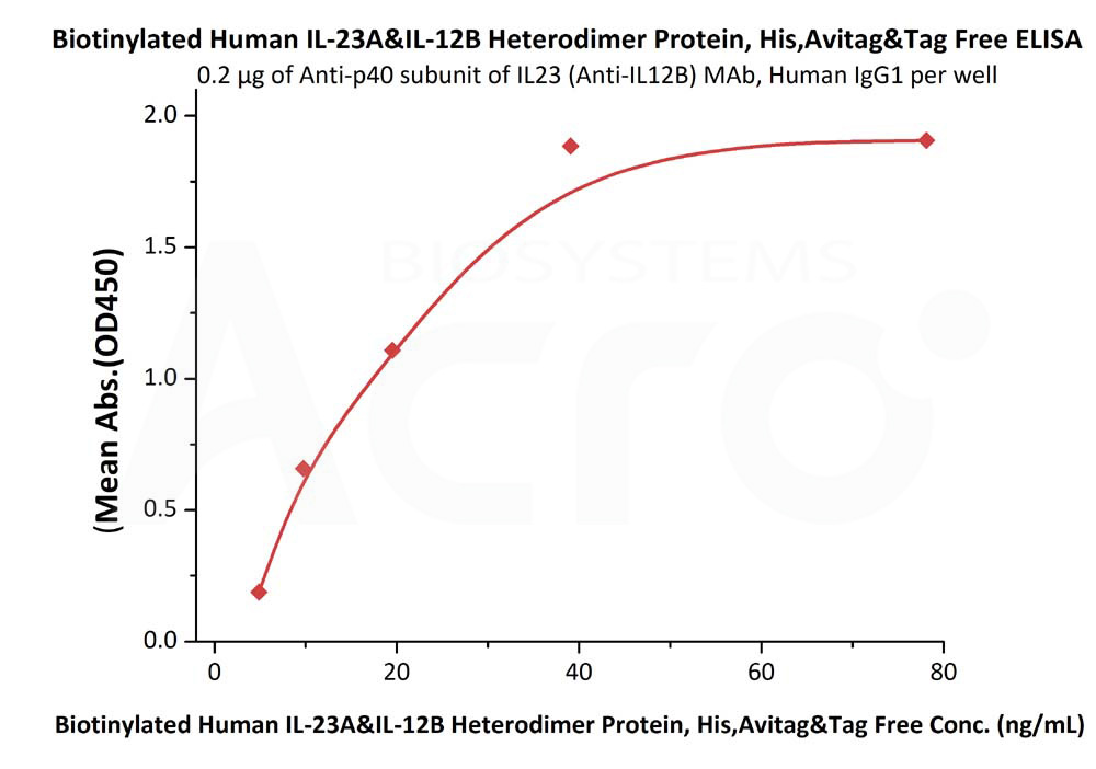 Biotinylated Human  ELISA