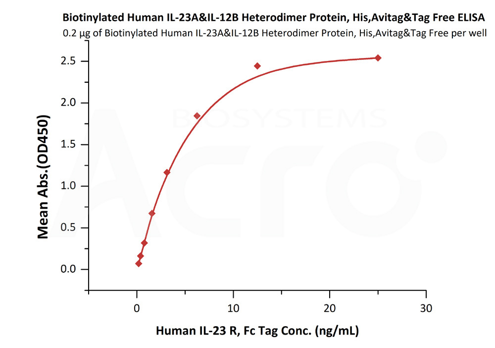 Biotinylated Human ELISA