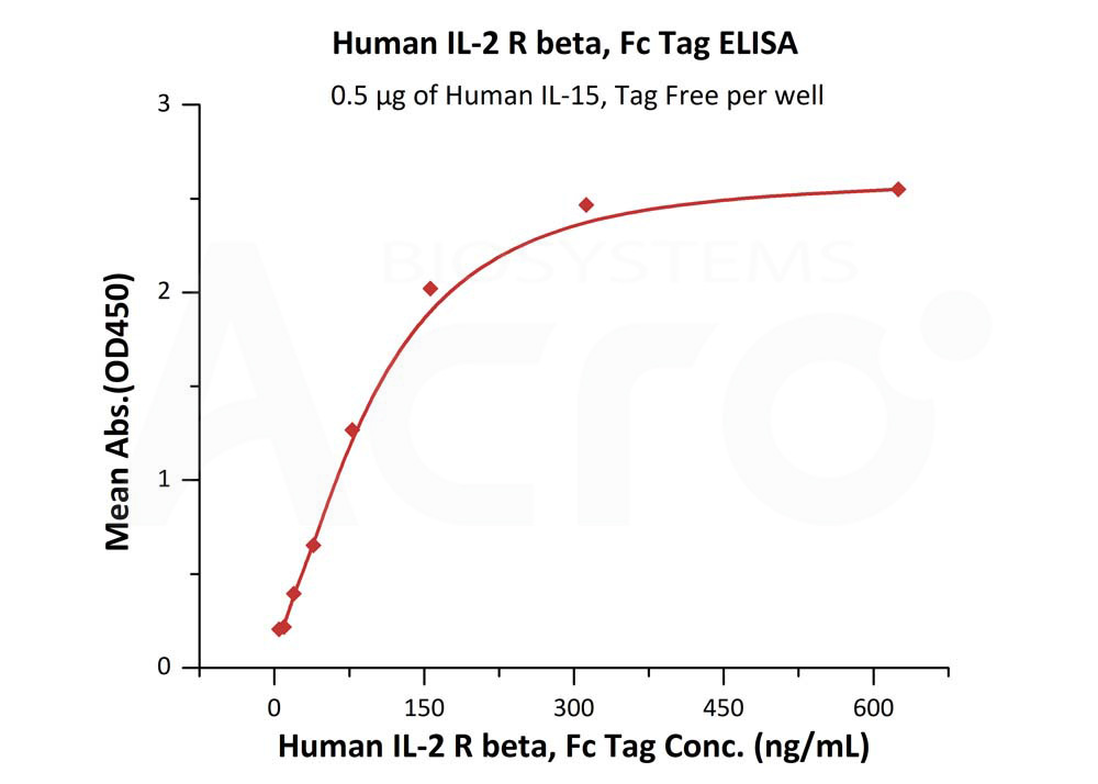 Biotinylated Human ELISA