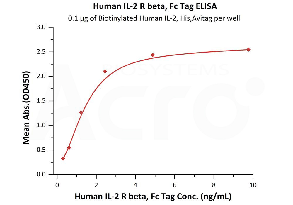 Biotinylated Human  ELISA