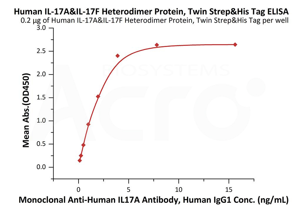 Biotinylated Human ELISA