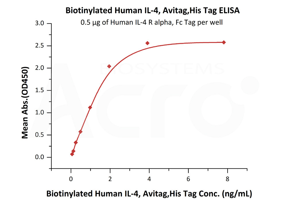 Biotinylated Human  ELISA