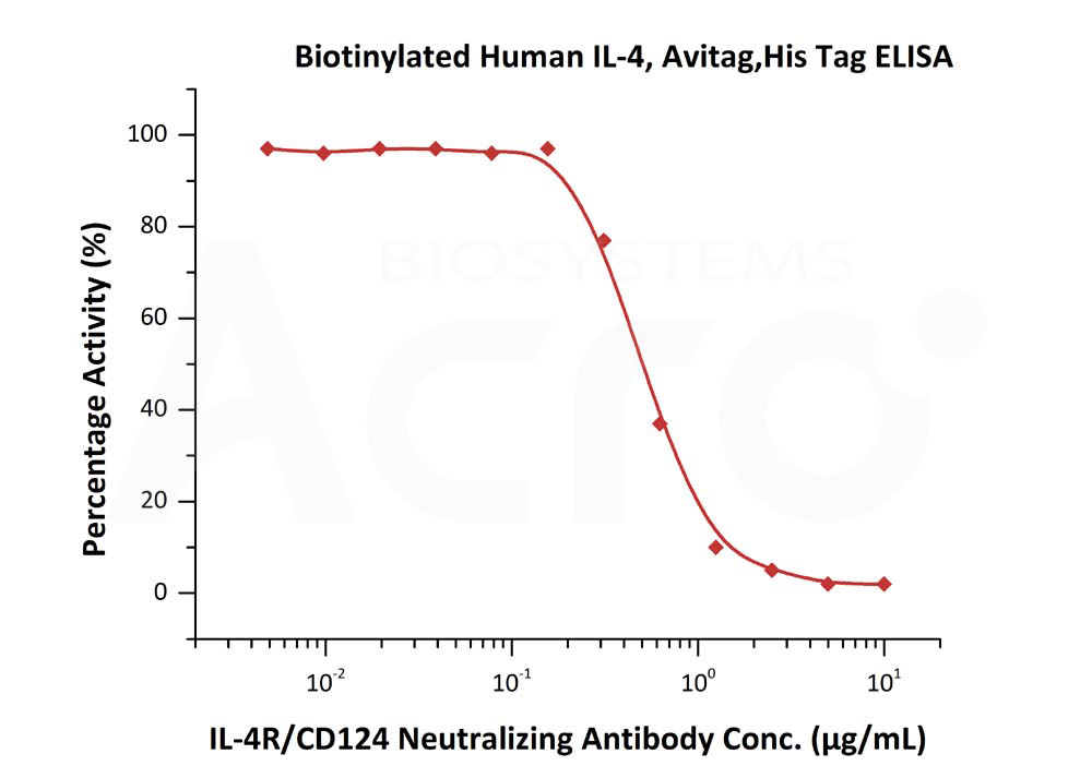 Biotinylated Human ELISA