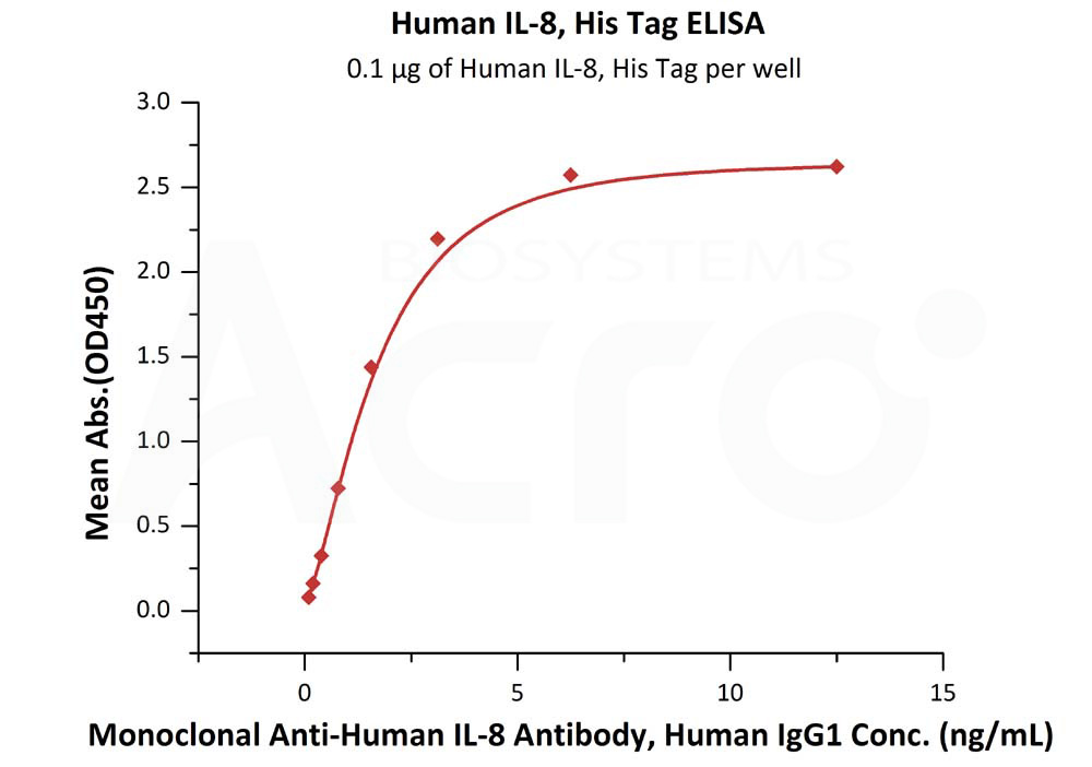 Biotinylated Human ELISA