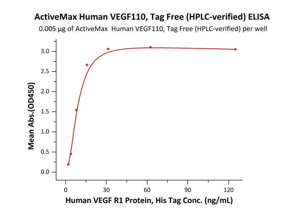 Biotinylated Human ELISA