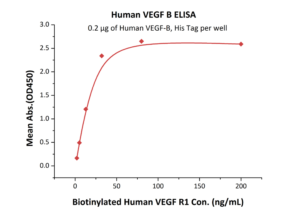 Biotinylated Human ELISA