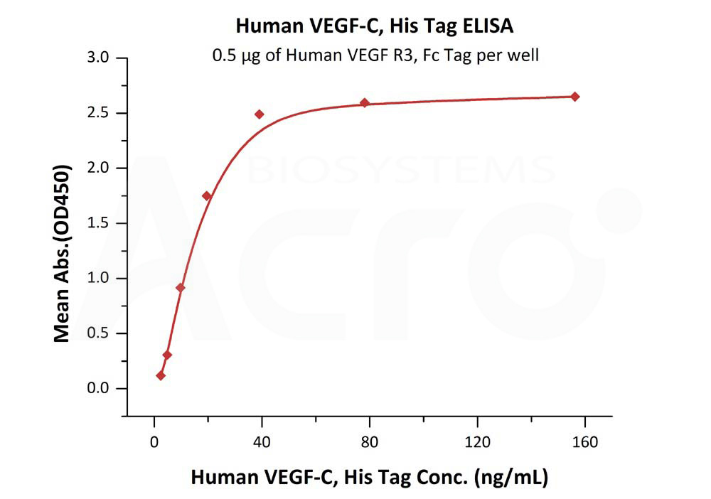 Biotinylated Human ELISA