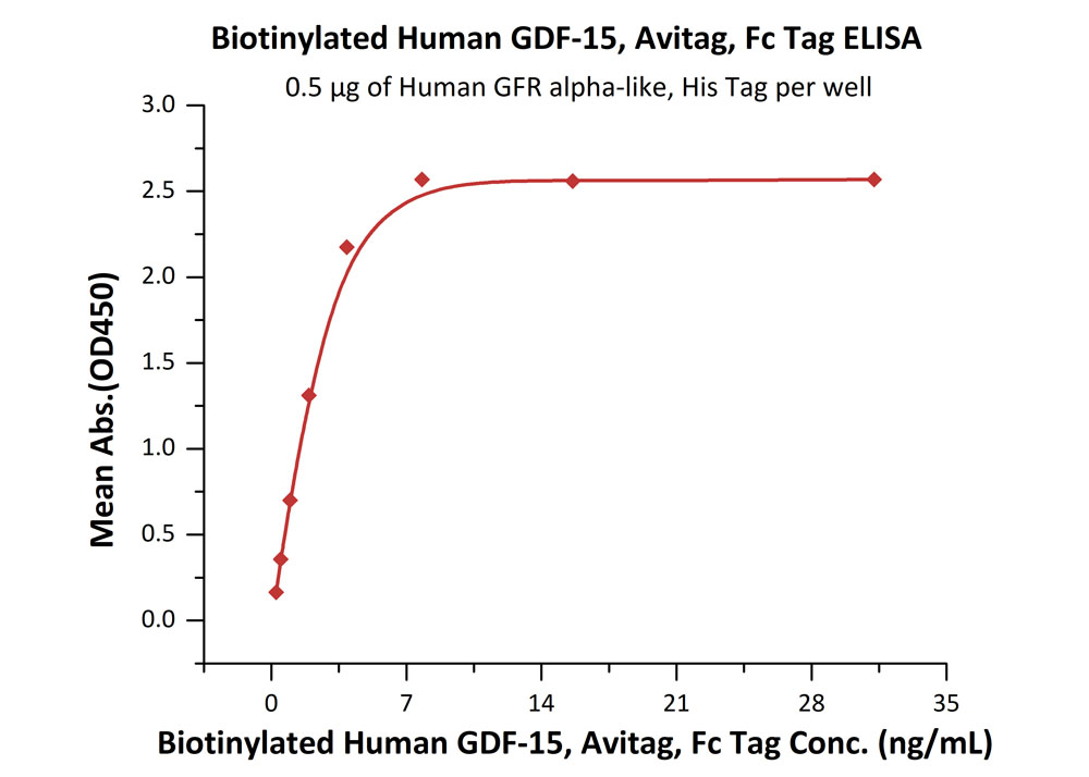 Biotinylated Human ELISA