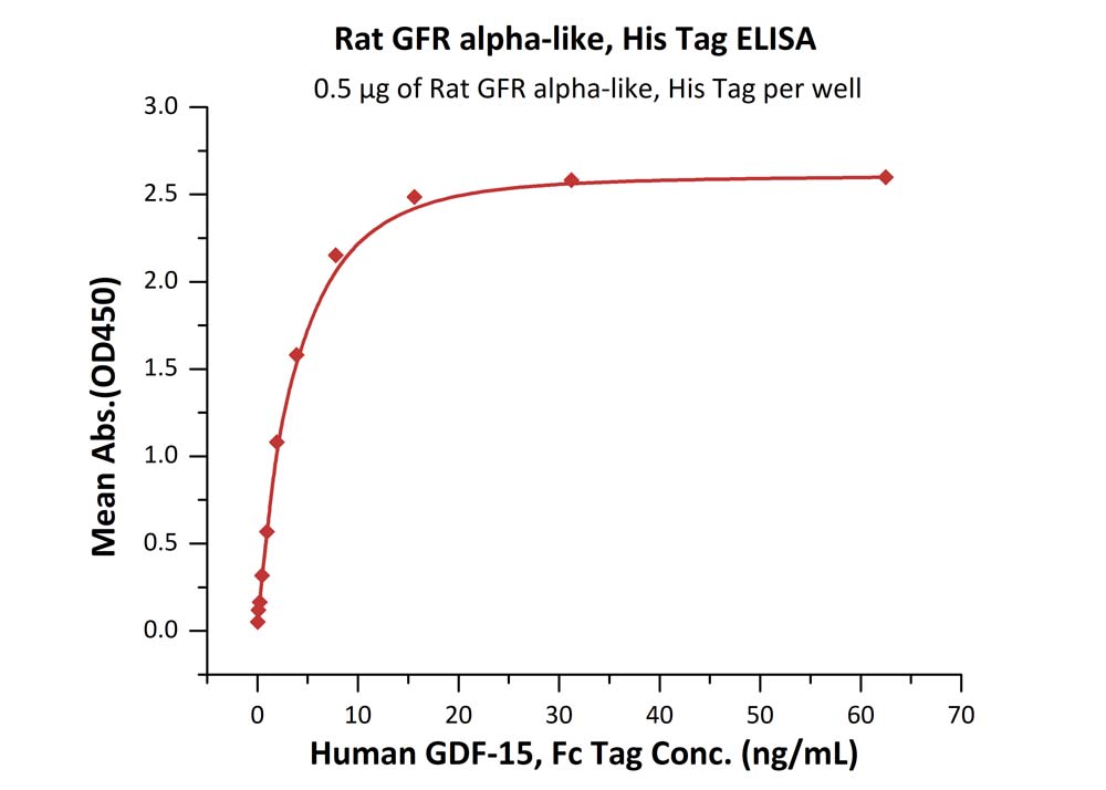 Biotinylated Human ELISA