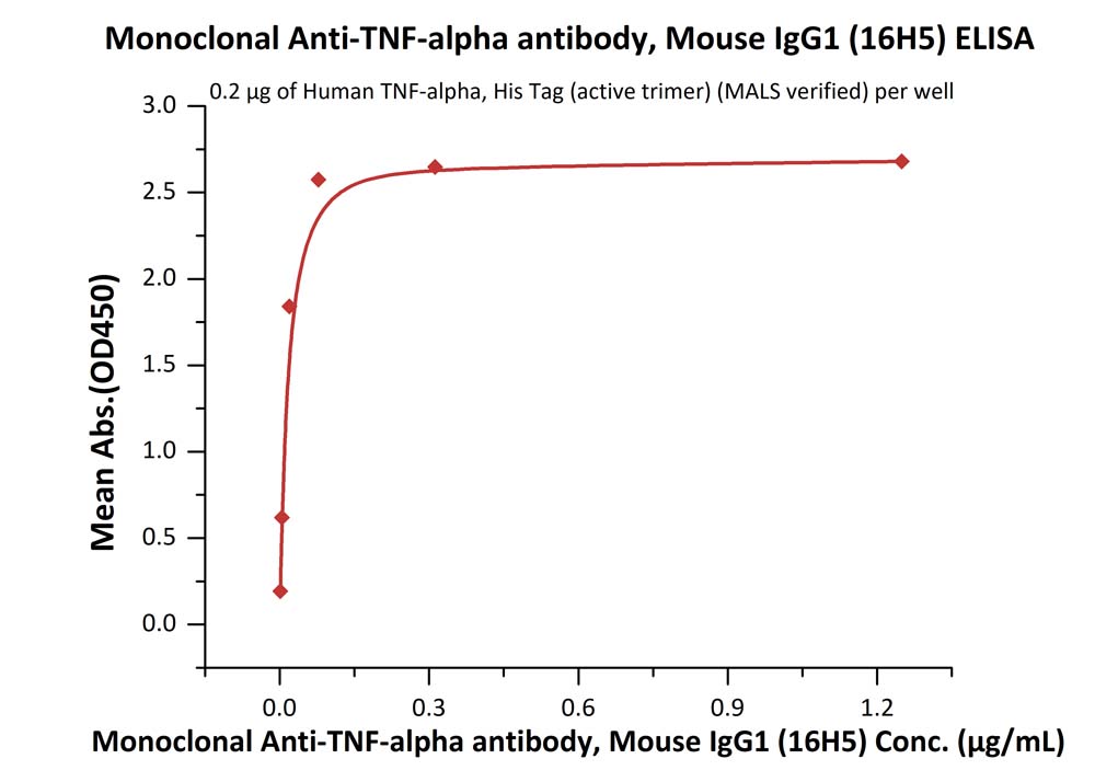 Biotinylated Human ELISA