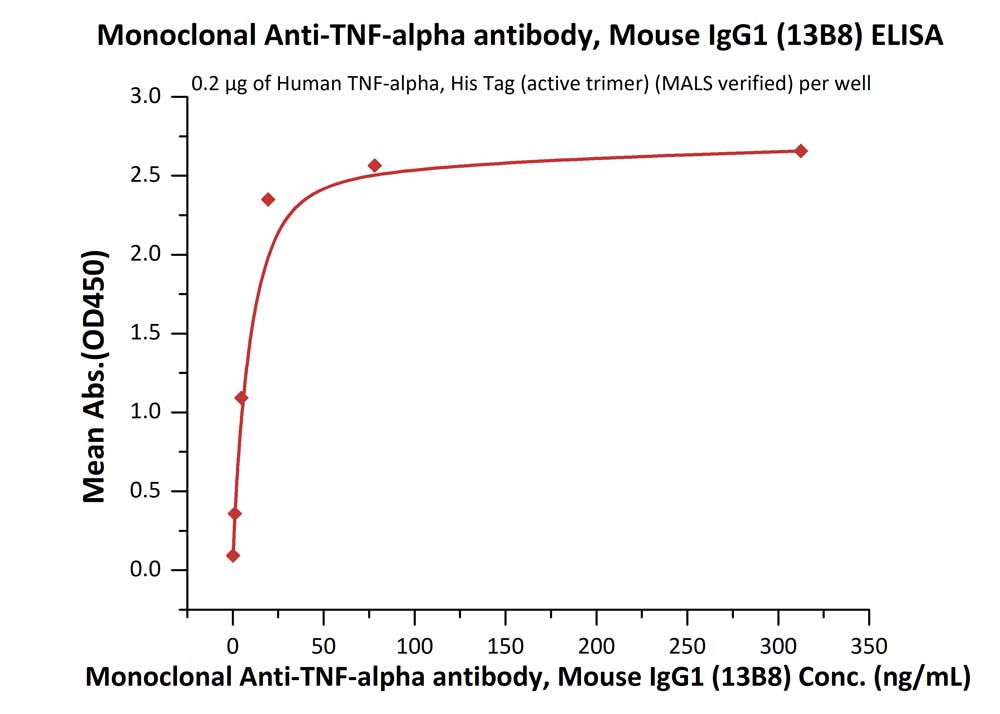 Biotinylated Human ELISA