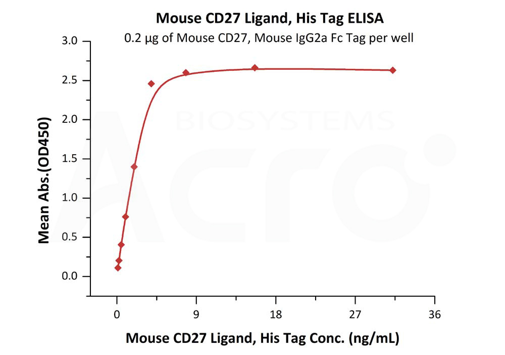 Biotinylated Human ELISA