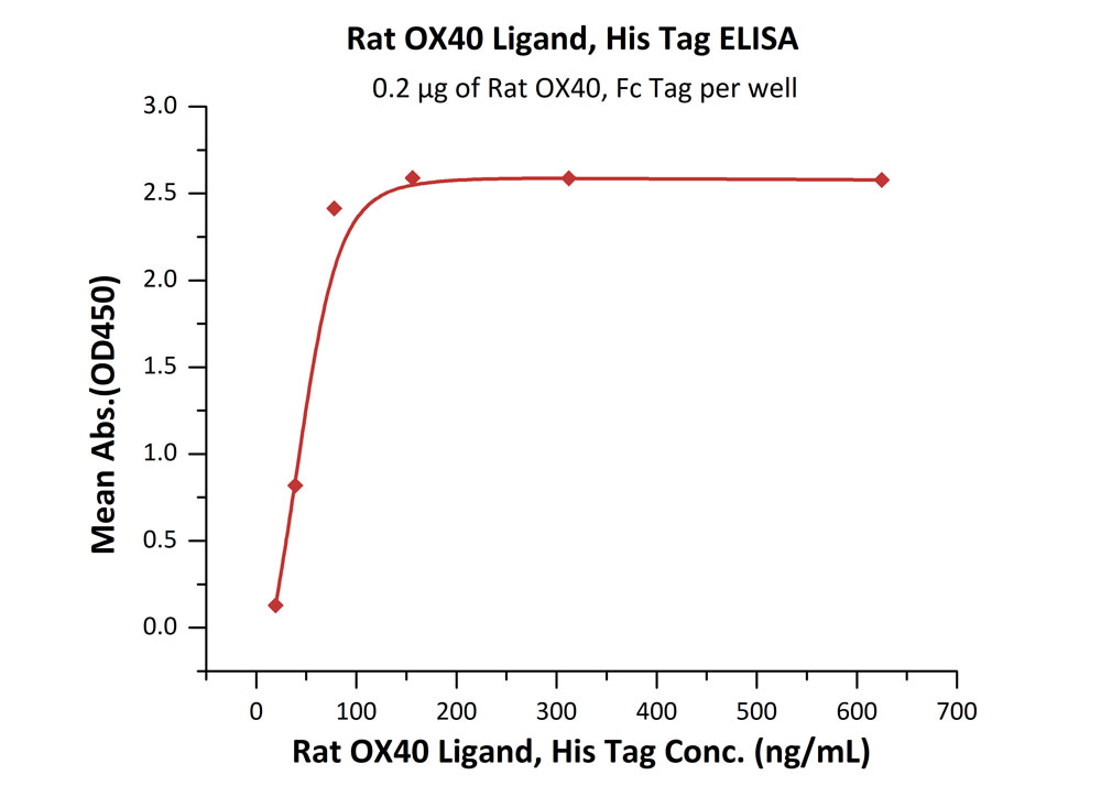 Biotinylated Human ELISA