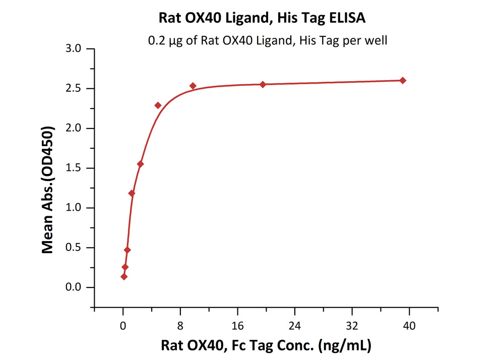 Biotinylated Human  ELISA