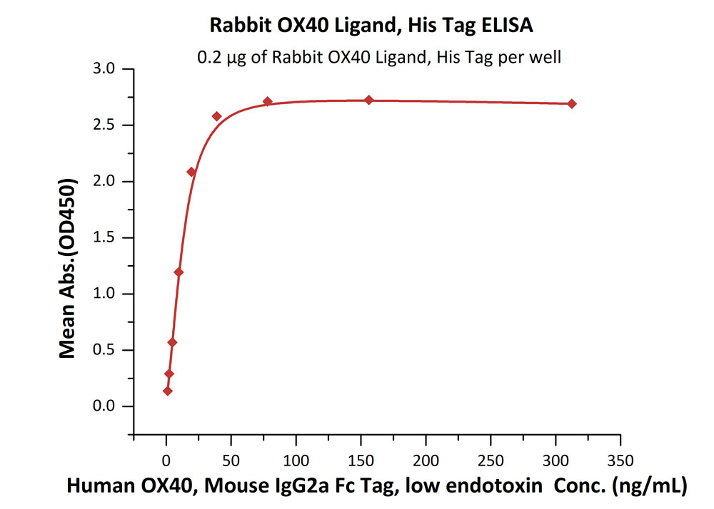 Biotinylated Human ELISA