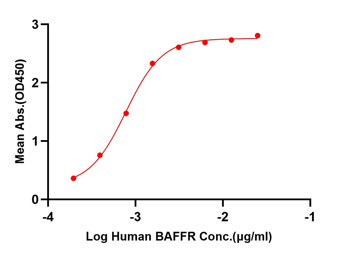 Biotinylated Human ELISA