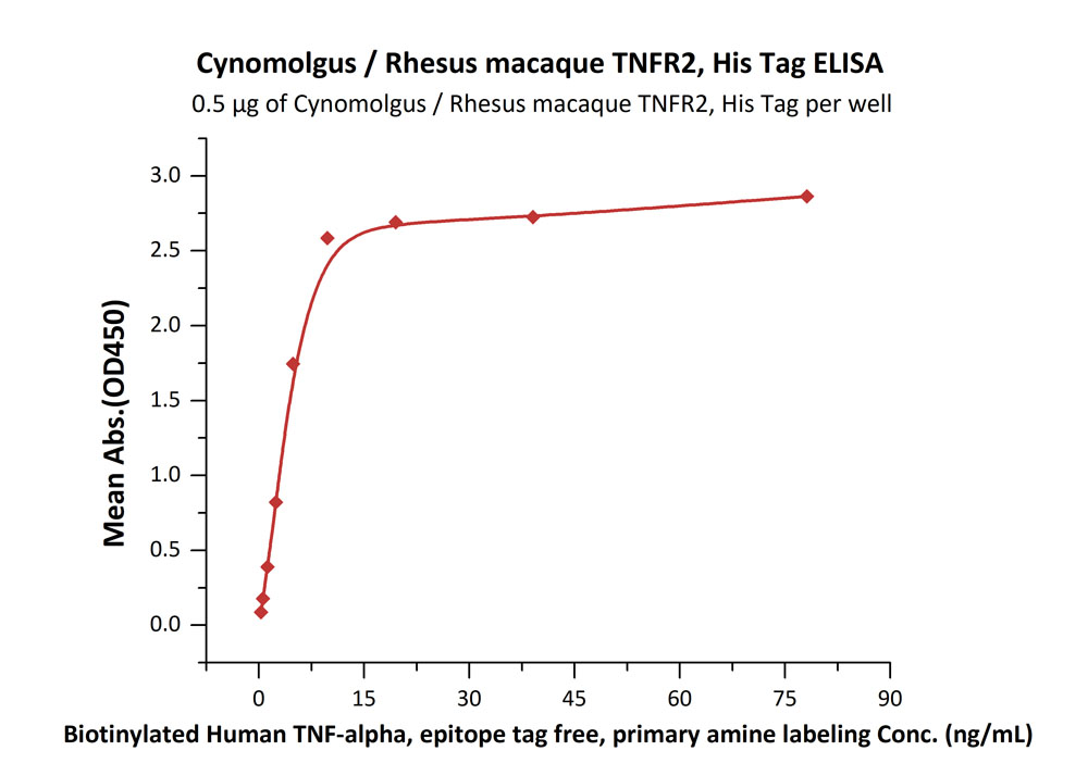 Biotinylated Human  ELISA