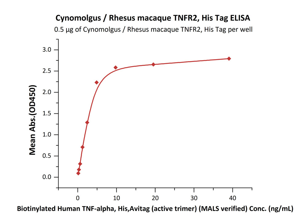 Biotinylated Human ELISA