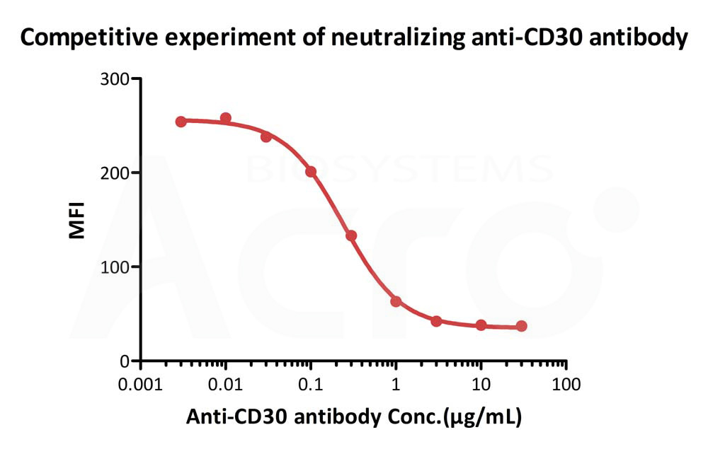 Biotinylated Human FACS