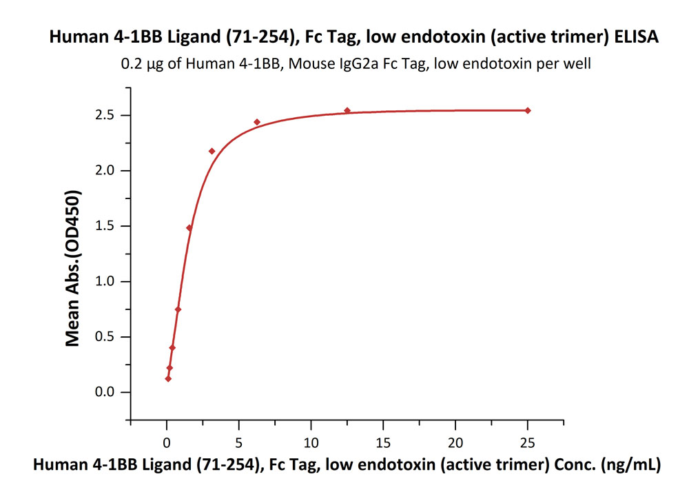 Biotinylated Human ELISA