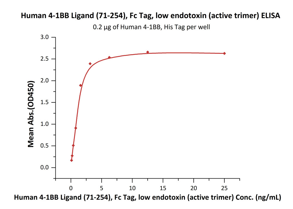 Biotinylated Human  ELISA