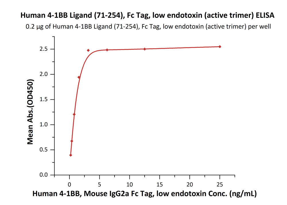 Biotinylated Human ELISA