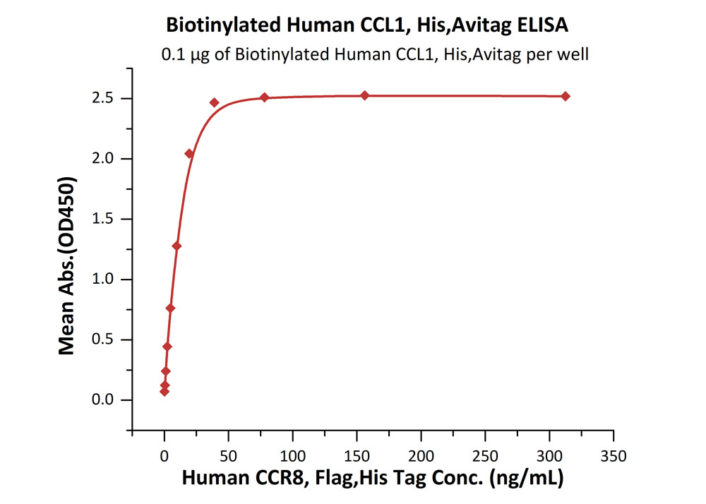 Biotinylated Human ELISA