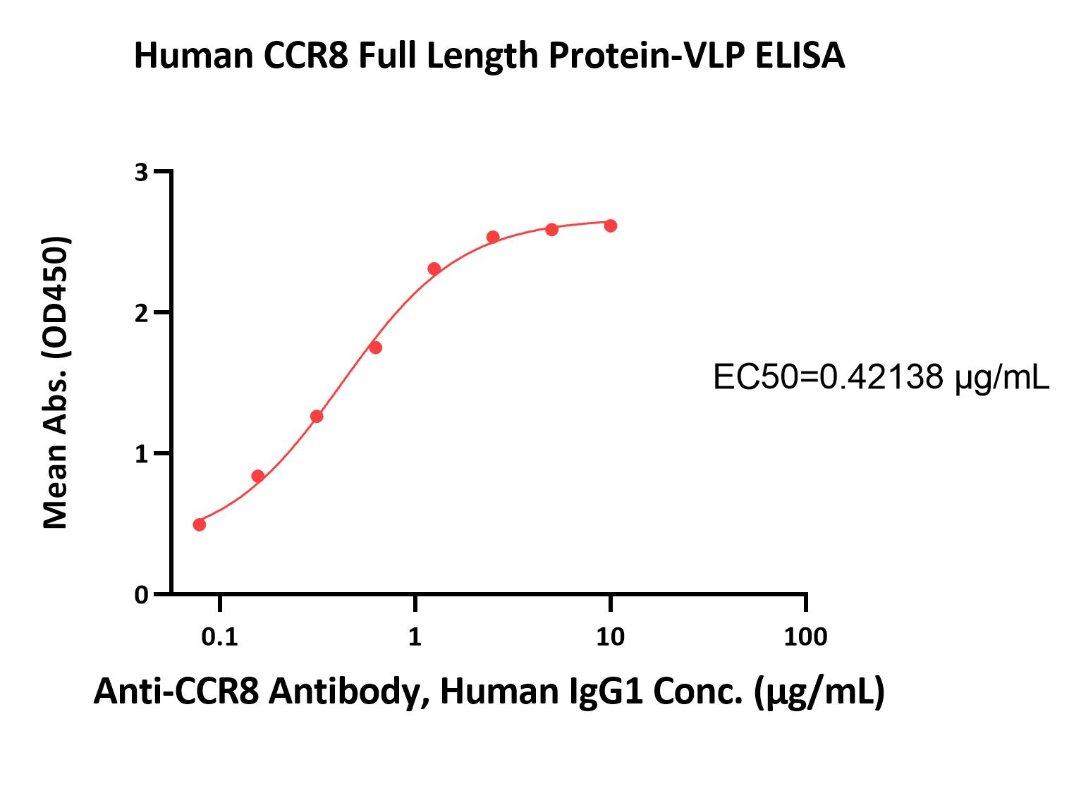 Biotinylated Human ELISA