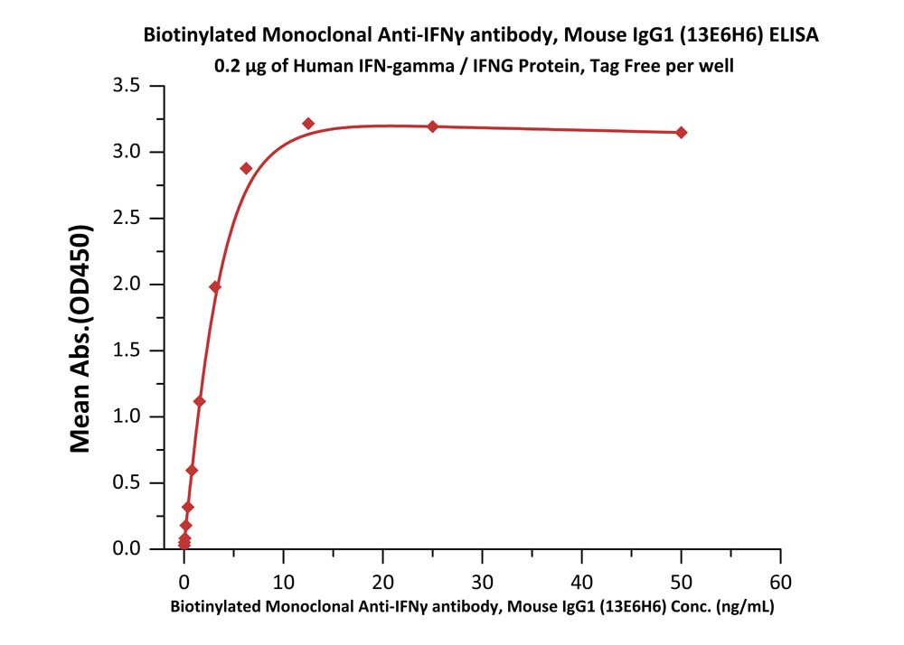Biotinylated Human ELISA