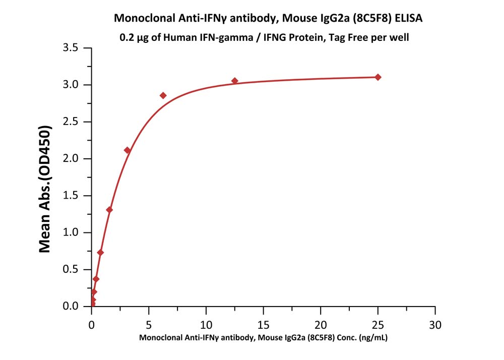 Biotinylated Human ELISA