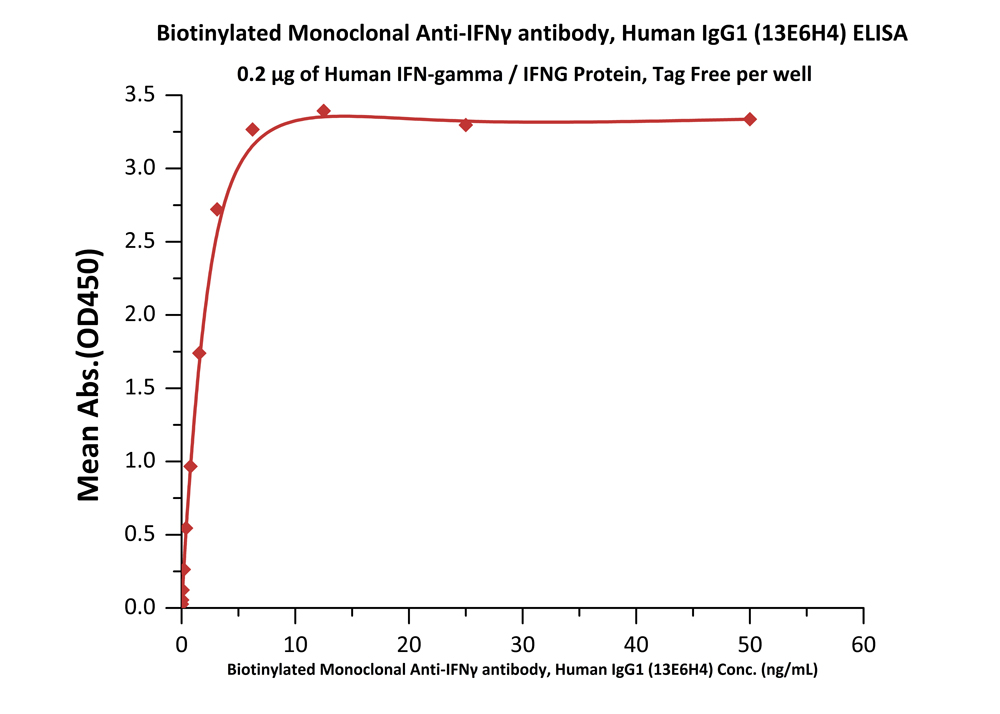 Biotinylated Human ELISA