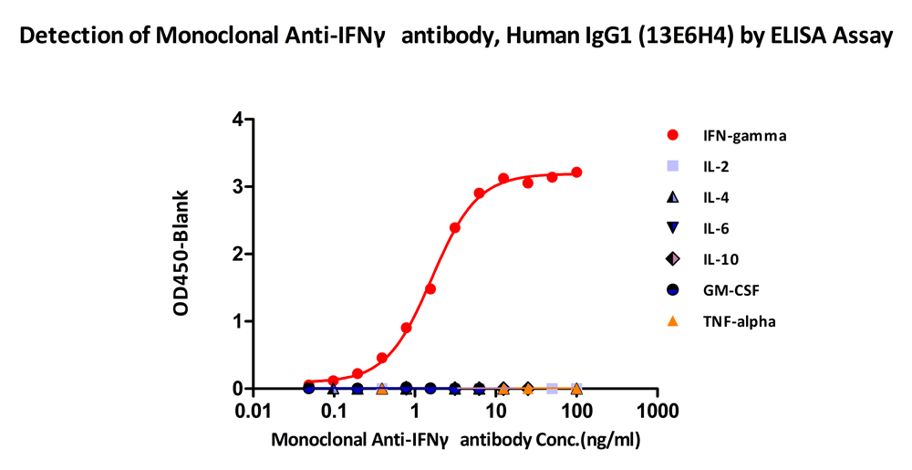 Biotinylated Human ELISA