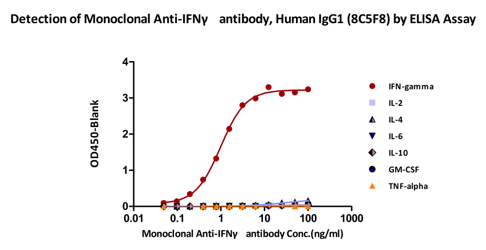 Biotinylated Human ELISA