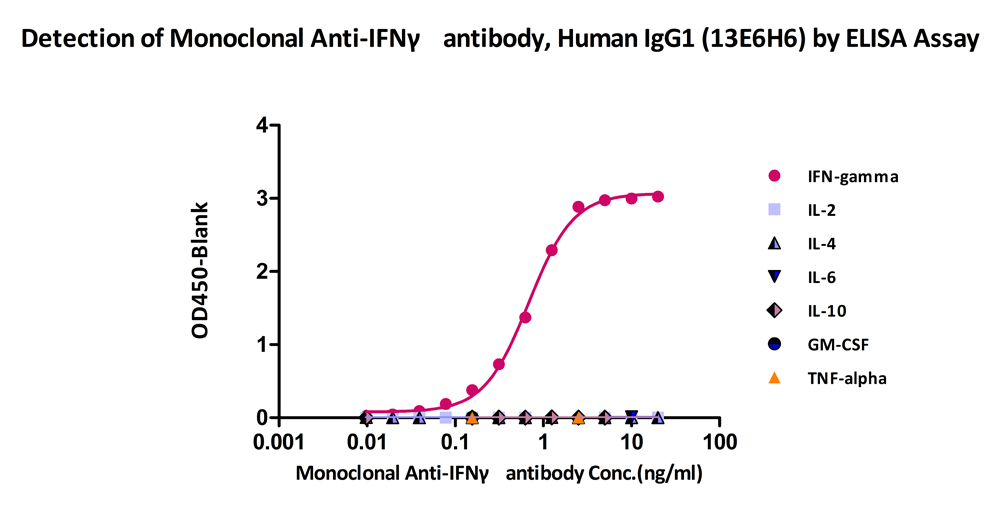 Biotinylated Human ELISA