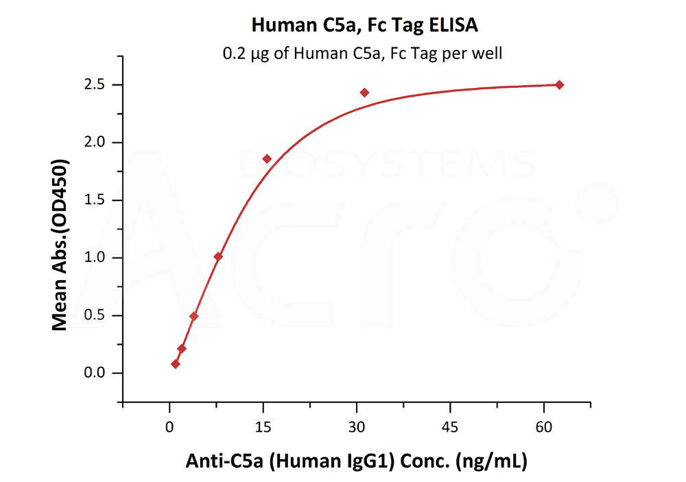 Biotinylated Human ELISA