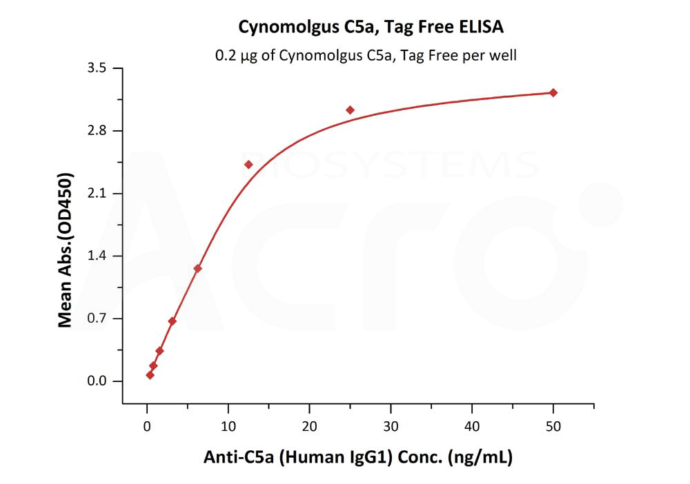 Biotinylated Human ELISA