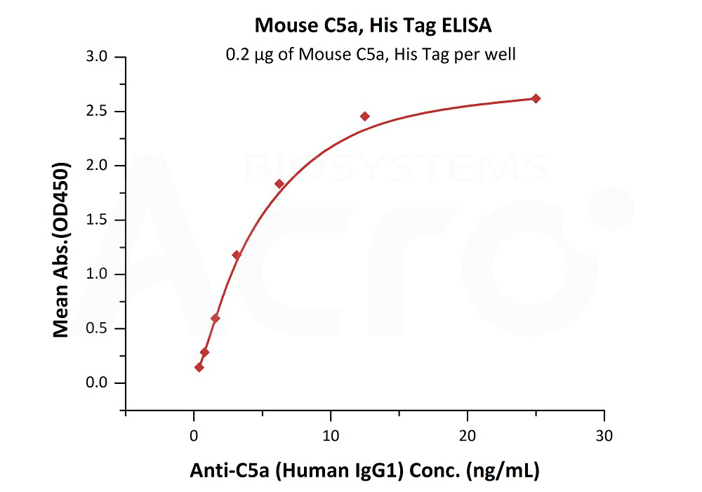 Biotinylated Human ELISA