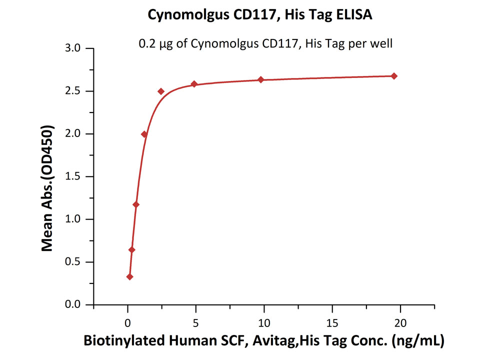 Biotinylated Human ELISA